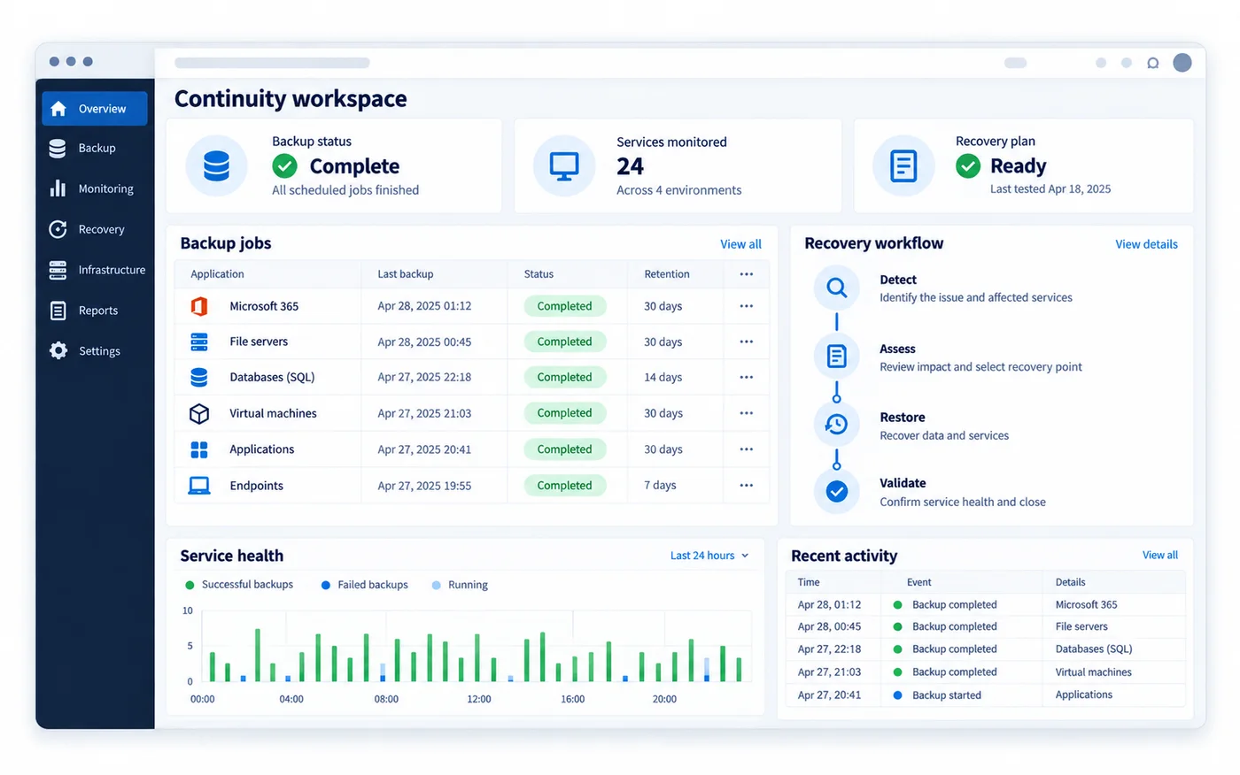 Continuity application showing backup jobs, service health and a recovery workflow