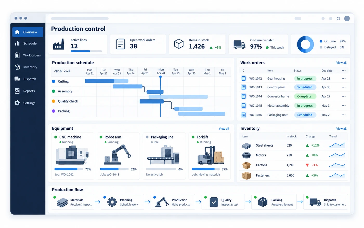 Production and inventory application interface with a schedule, equipment view, stock information and connected workflow