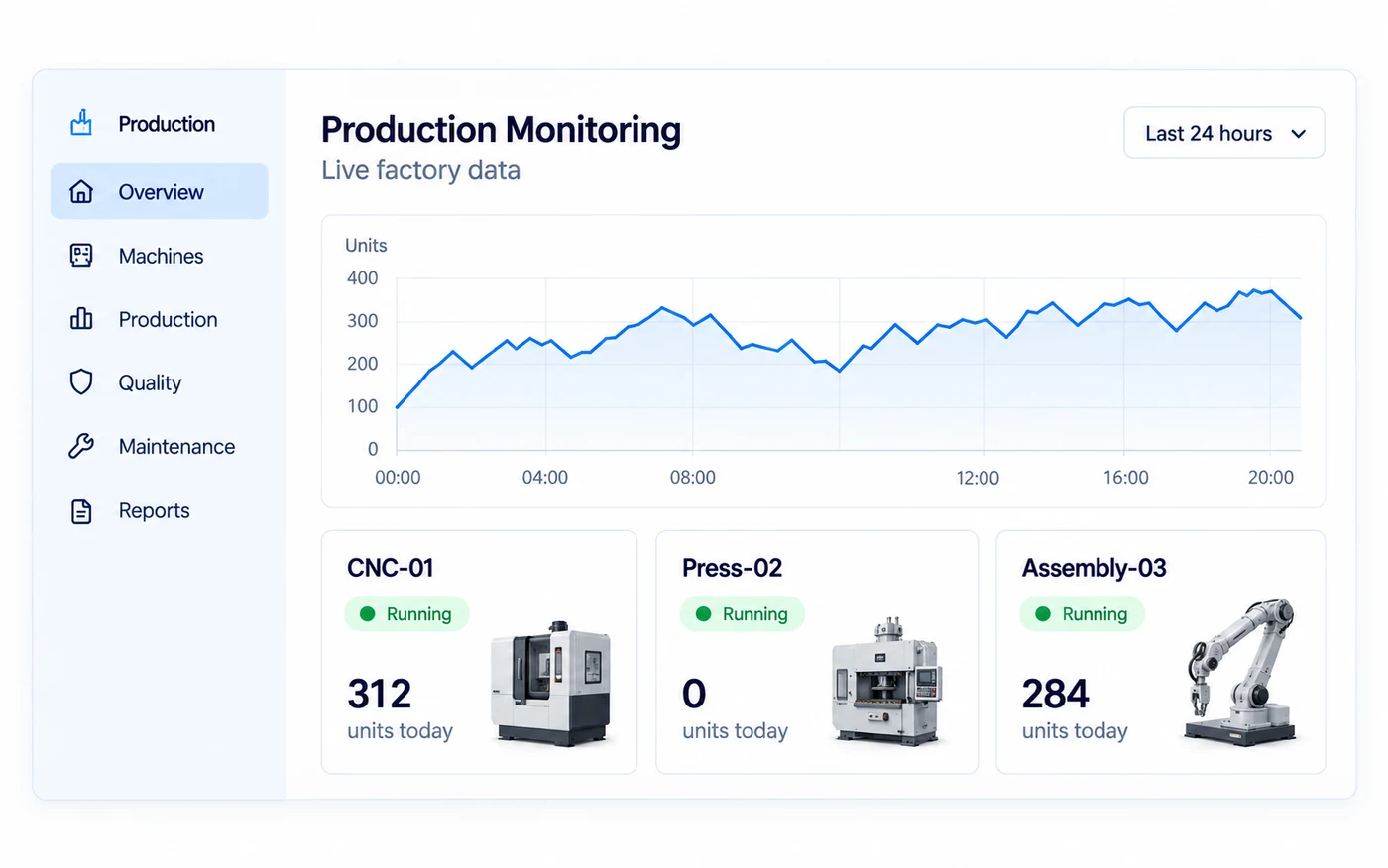 Production monitoring dashboard with production trends, machine status and equipment output